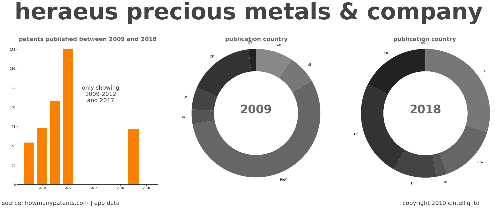 summary of patents for Heraeus Precious Metals & Company