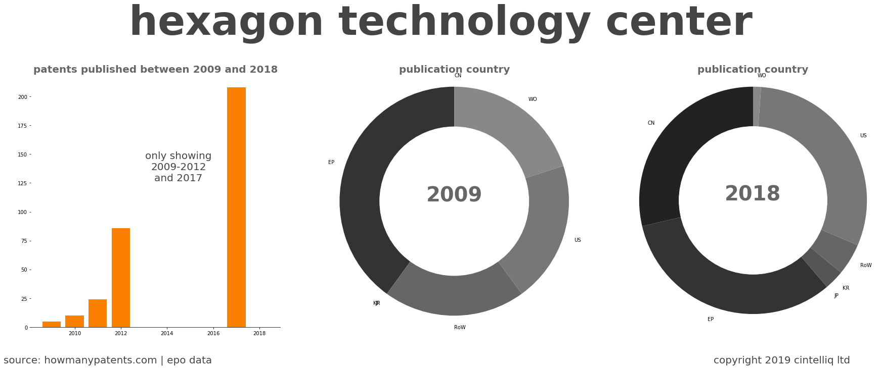 summary of patents for Hexagon Technology Center