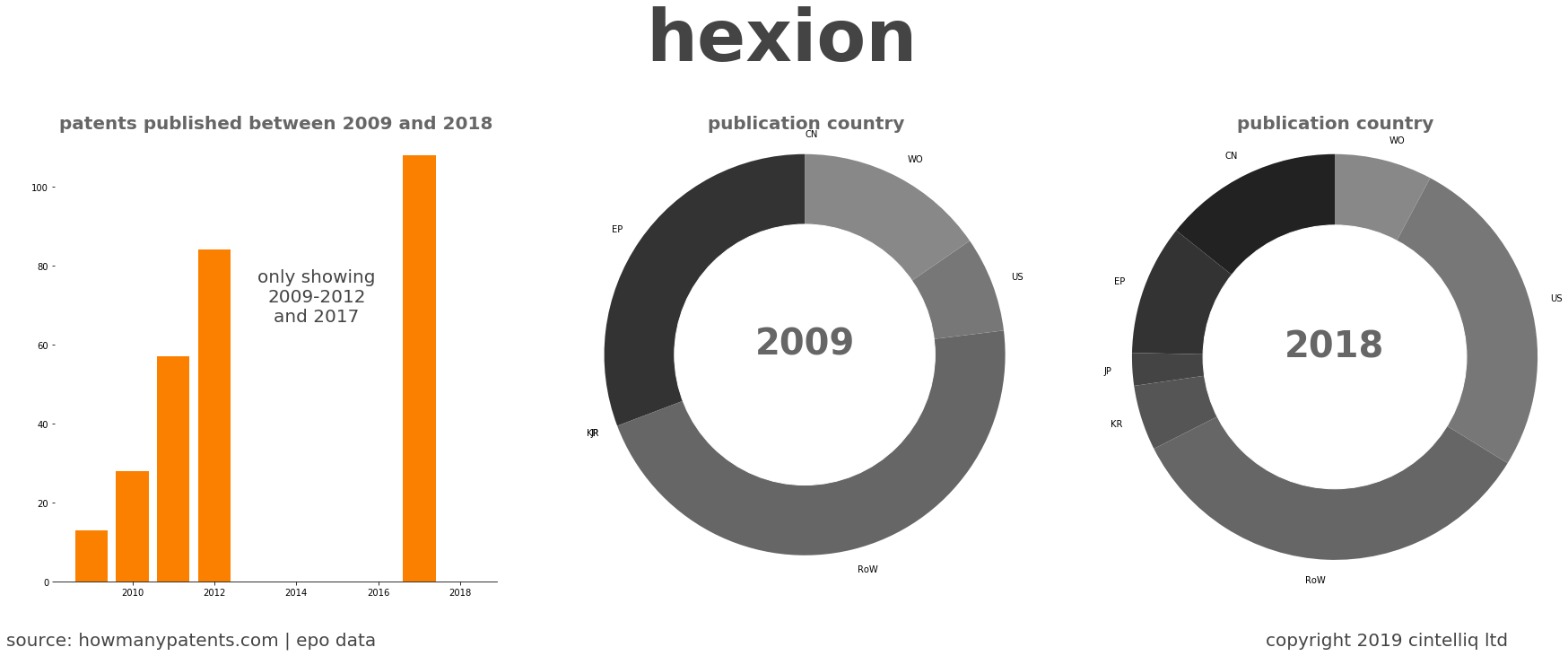 summary of patents for Hexion