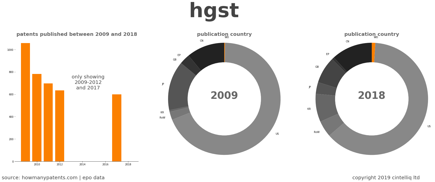 summary of patents for Hgst 