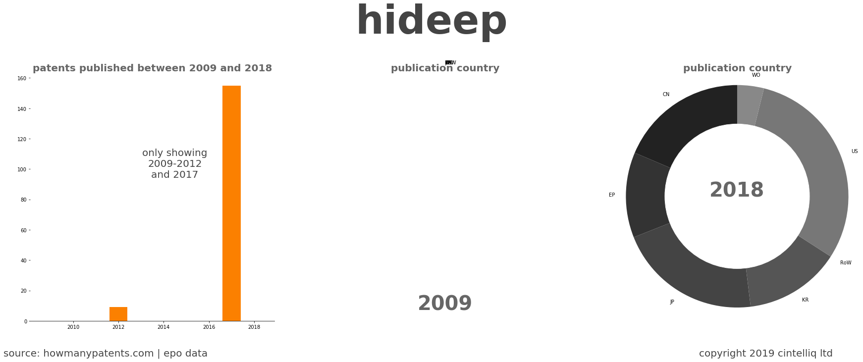 summary of patents for Hideep