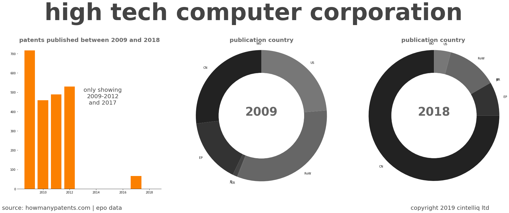 summary of patents for High Tech Computer Corporation