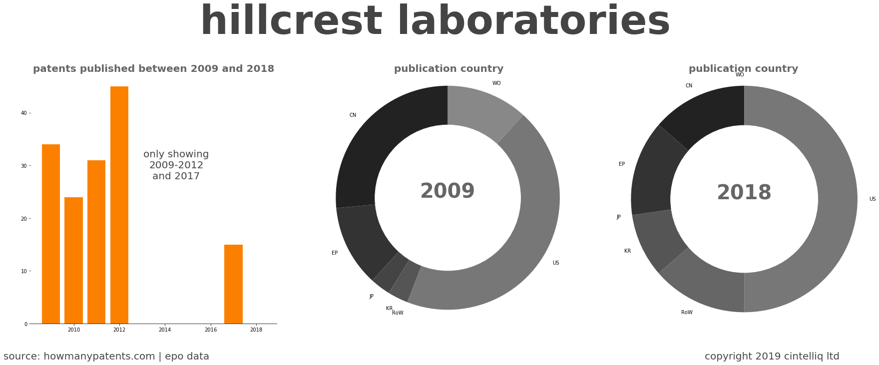 summary of patents for Hillcrest Laboratories