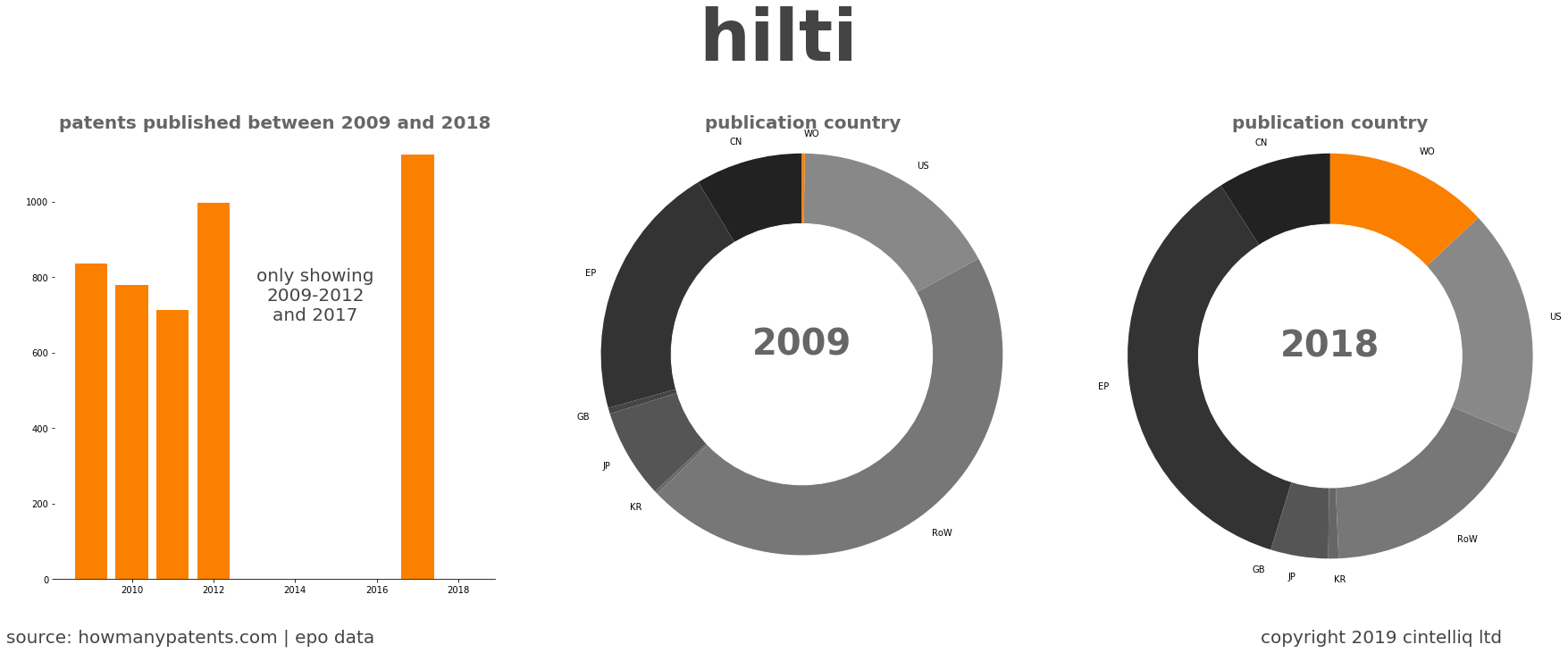 summary of patents for Hilti