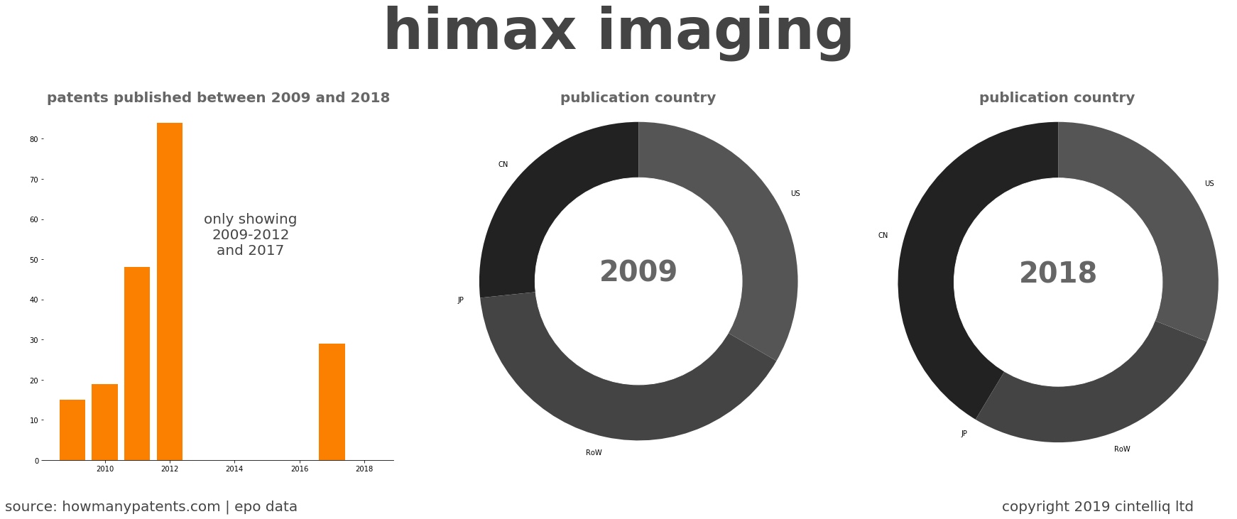 summary of patents for Himax Imaging