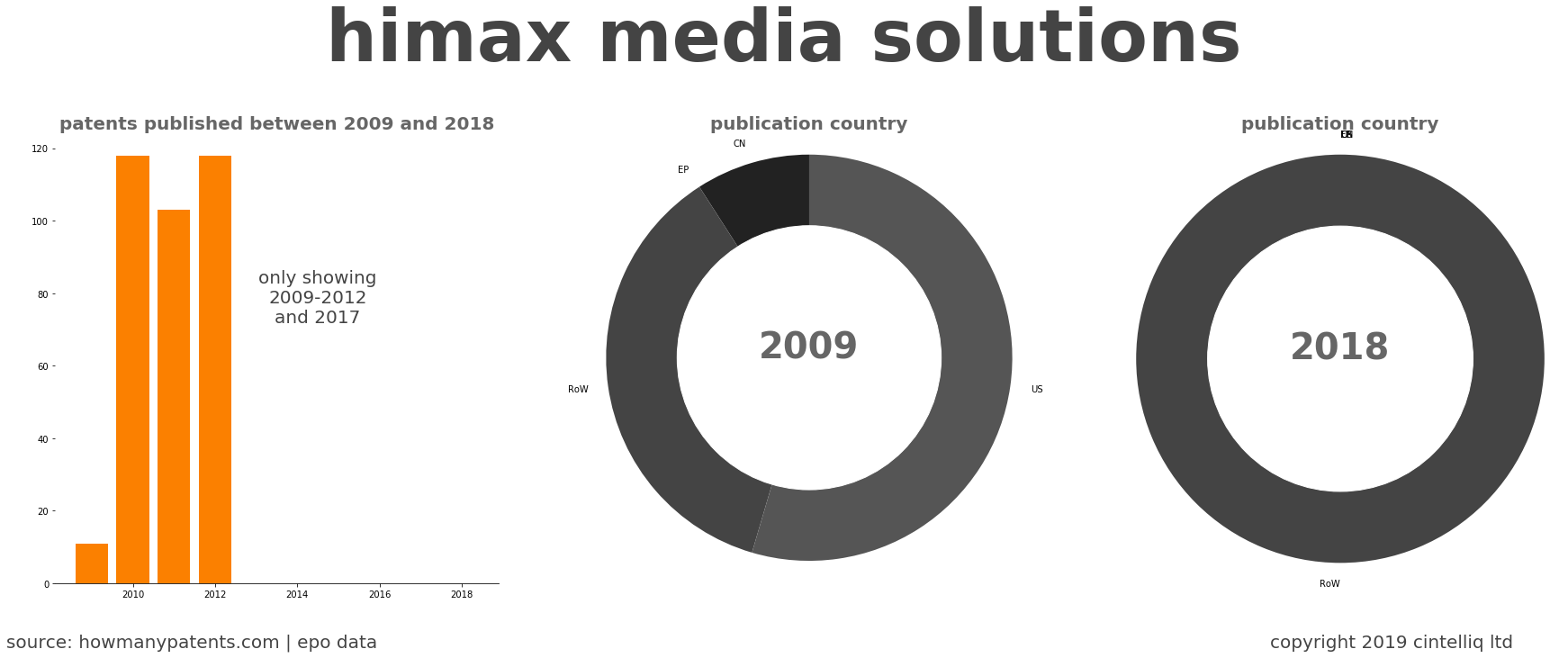 summary of patents for Himax Media Solutions