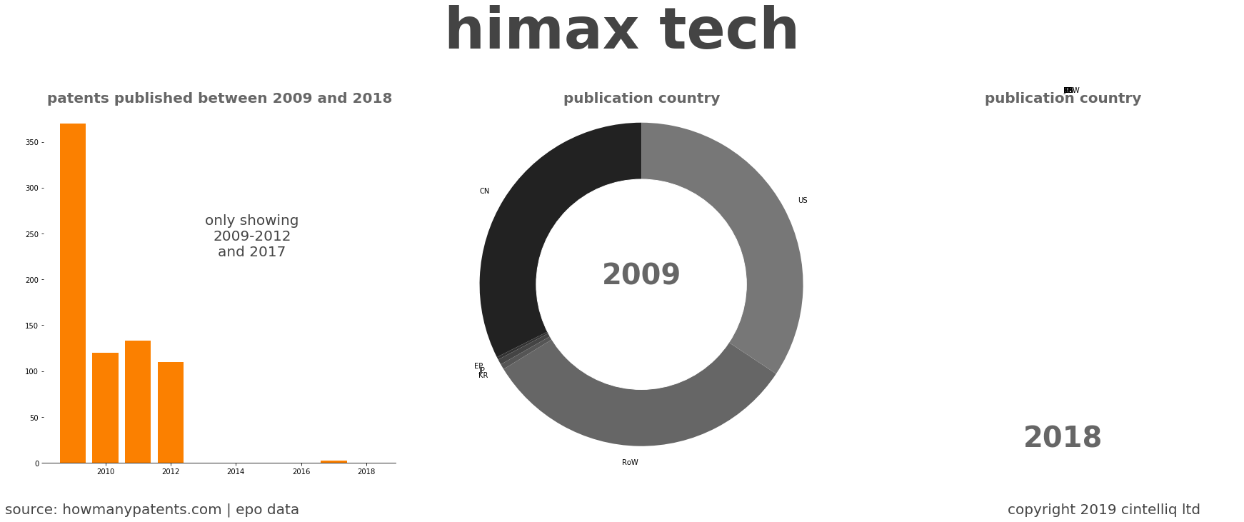 summary of patents for Himax Tech
