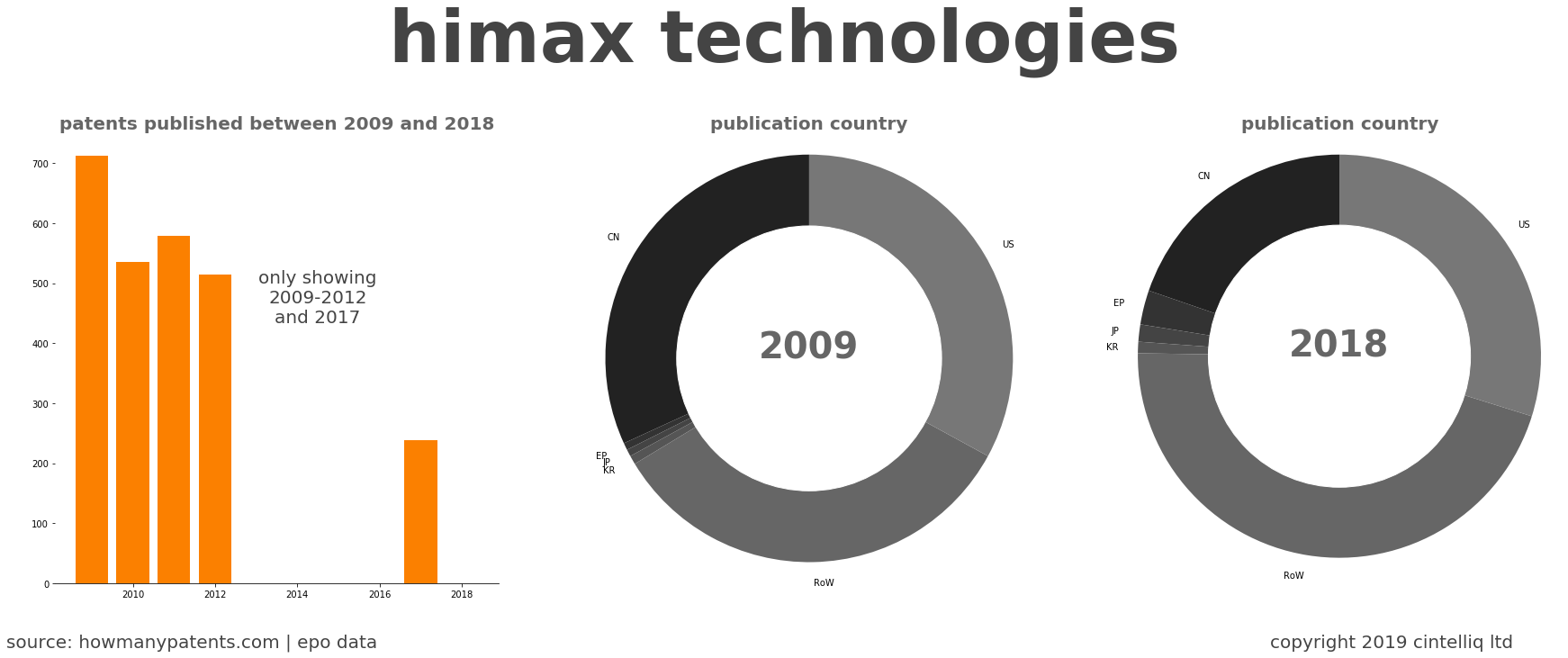 summary of patents for Himax Technologies