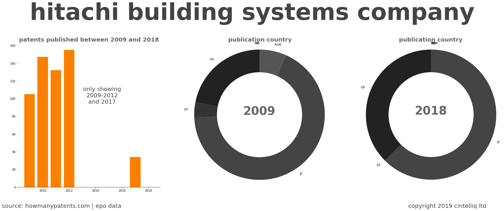 summary of patents for Hitachi Building Systems Company