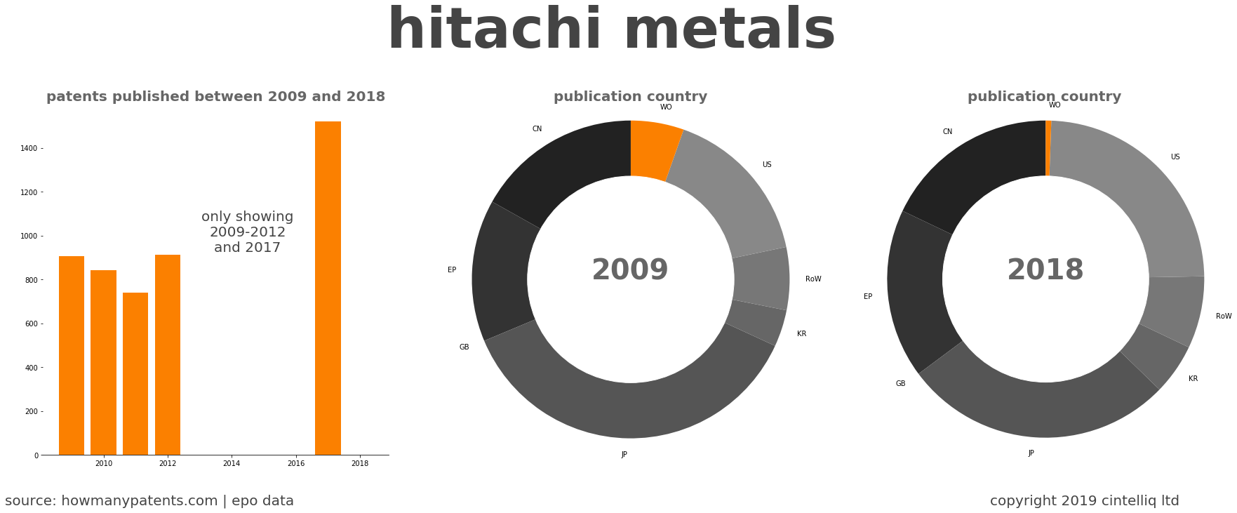 summary of patents for Hitachi Metals