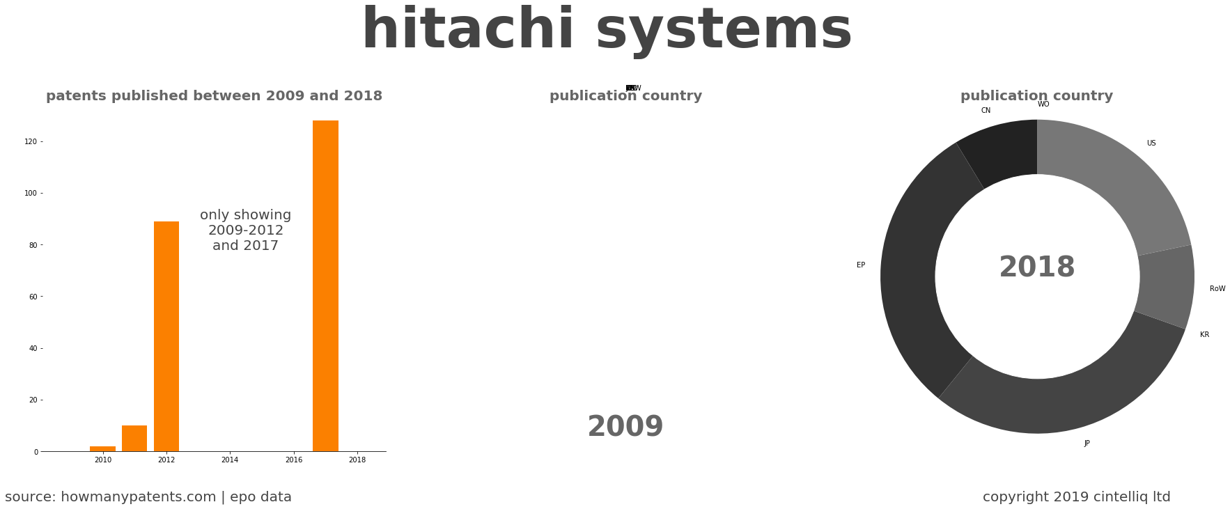 summary of patents for Hitachi Systems