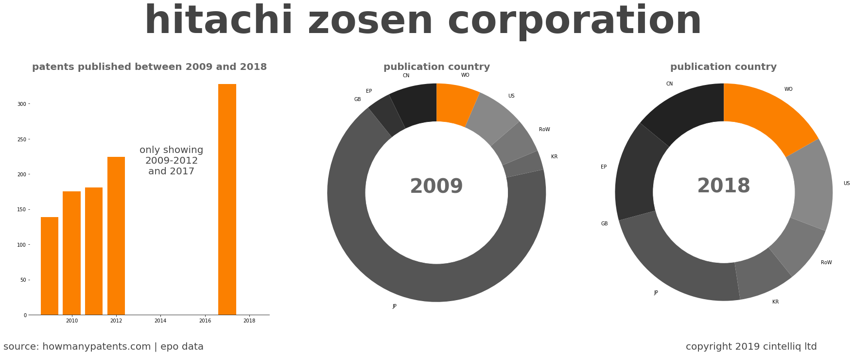 summary of patents for Hitachi Zosen Corporation