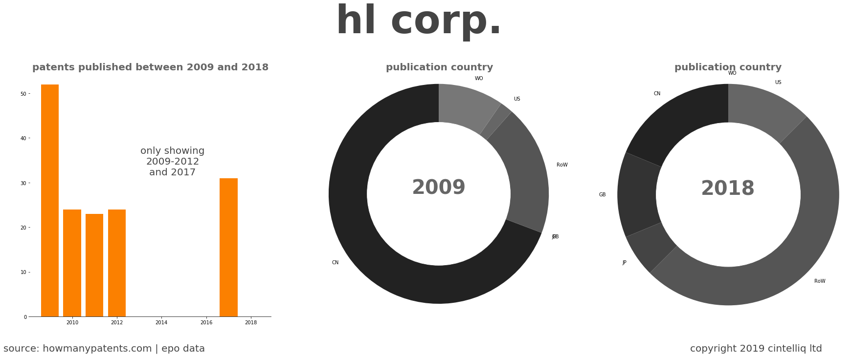 summary of patents for Hl Corp. 