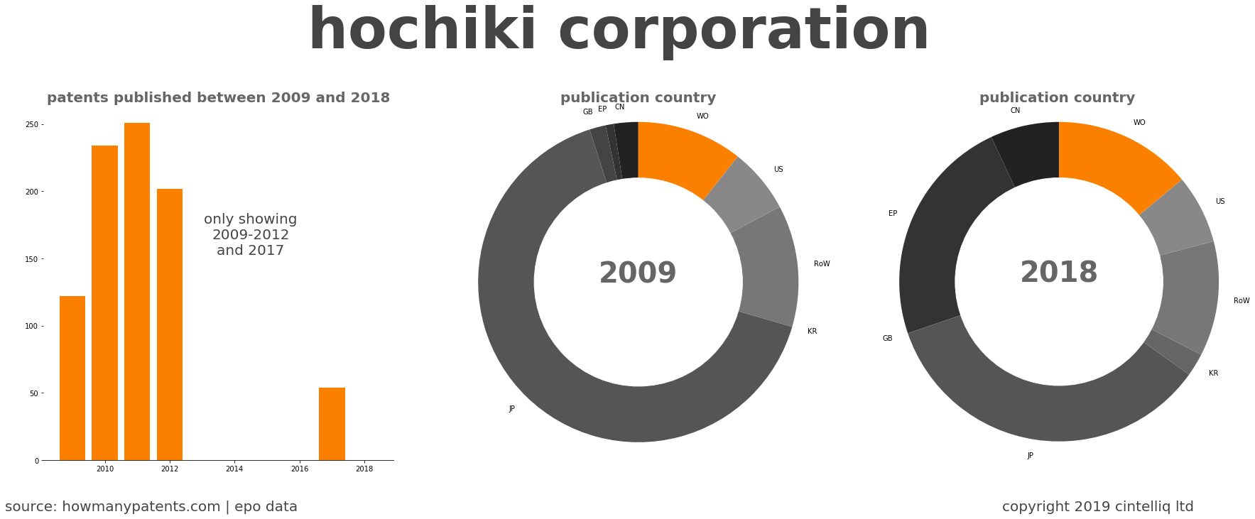 summary of patents for Hochiki Corporation