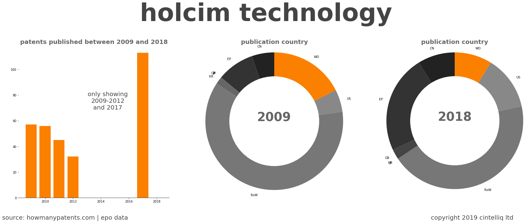 summary of patents for Holcim Technology