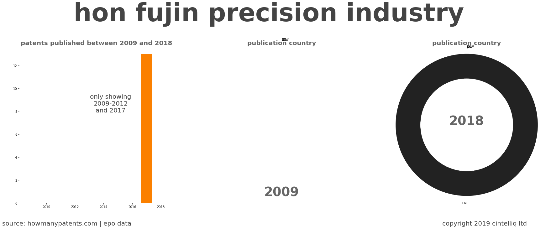 summary of patents for Hon Fujin Precision Industry 