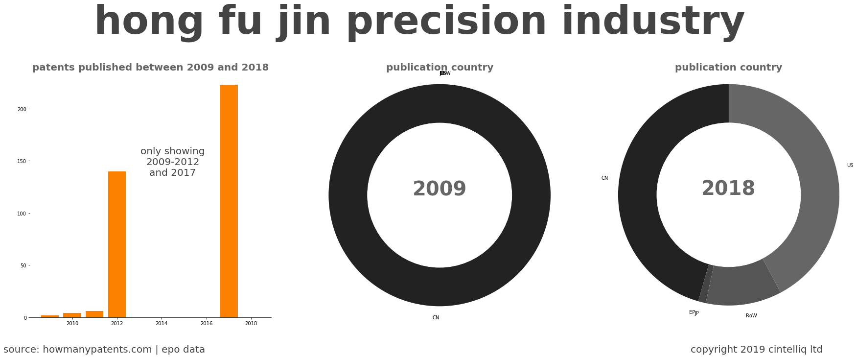 summary of patents for Hong Fu Jin Precision Industry 