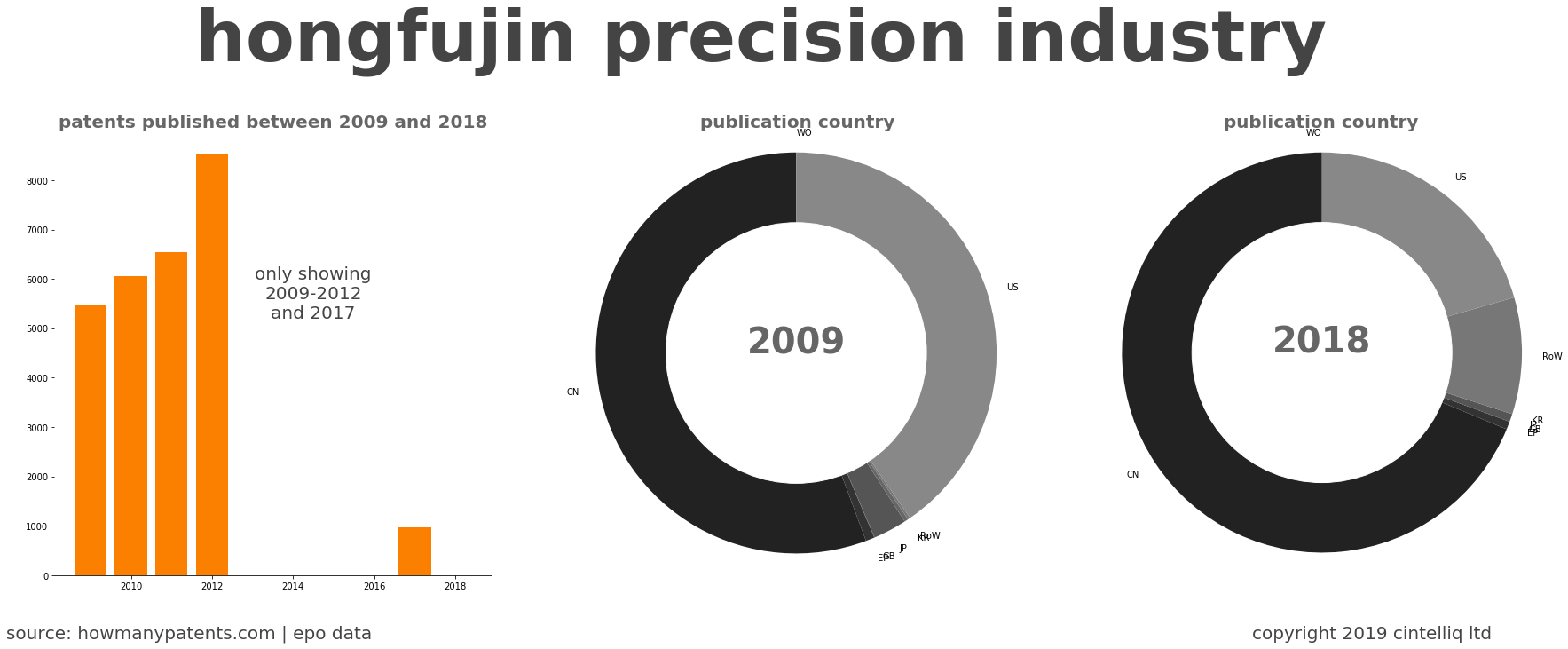 summary of patents for Hongfujin Precision Industry 