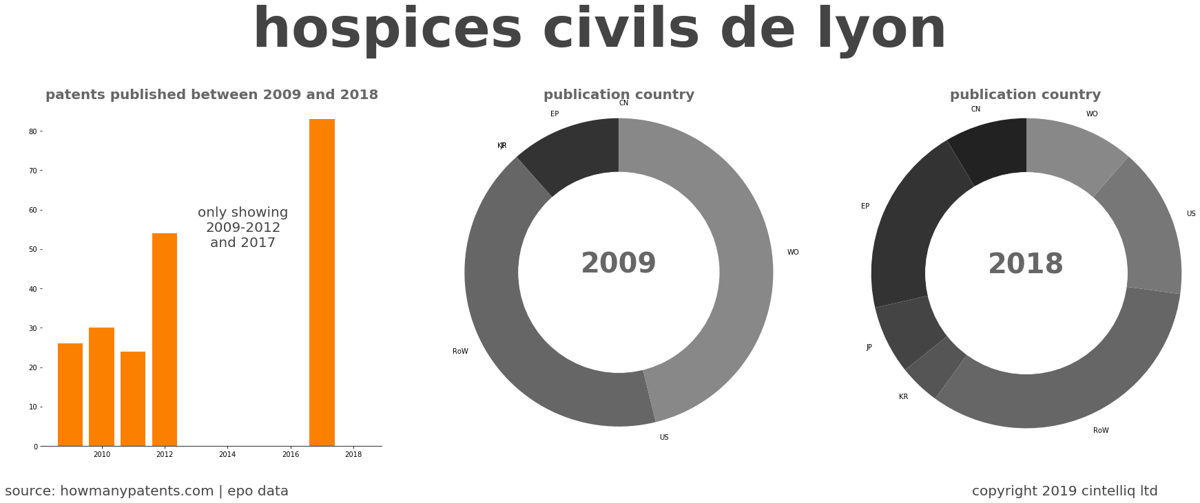 summary of patents for Hospices Civils De Lyon