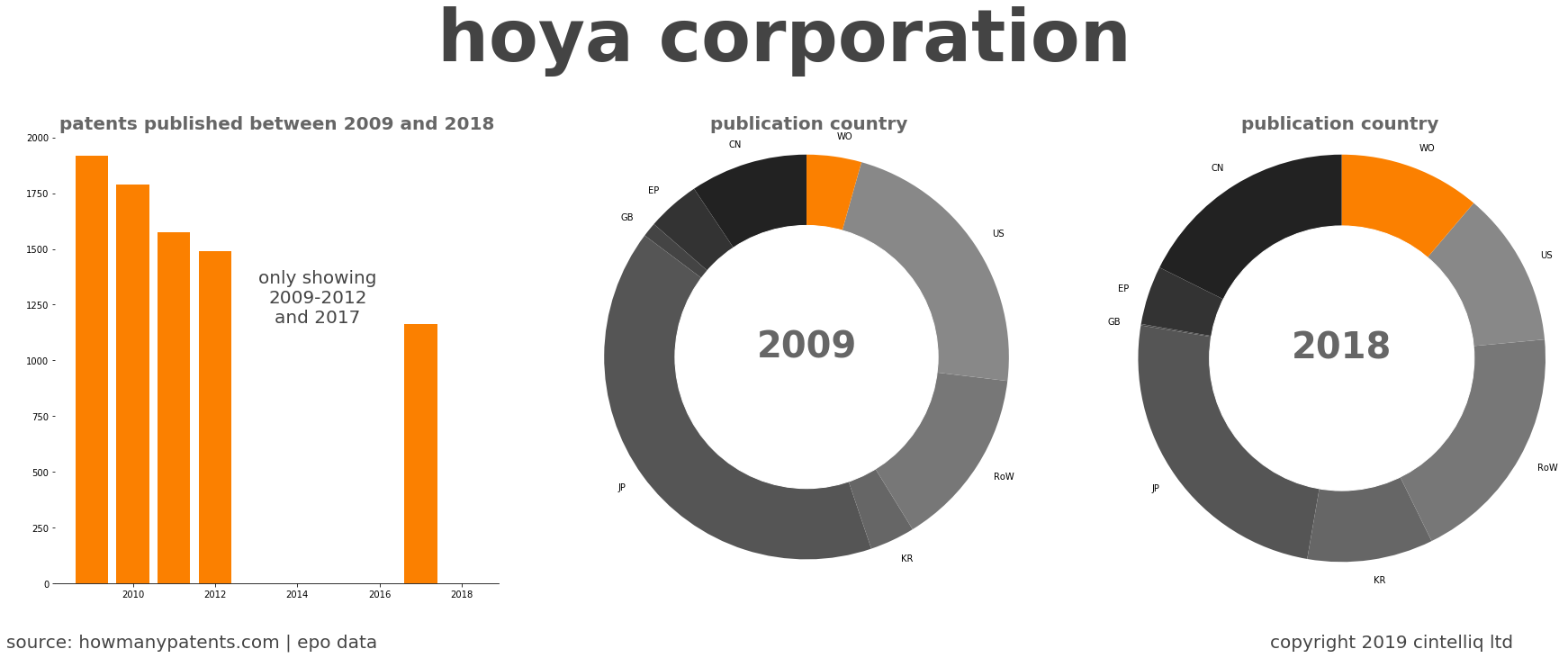 summary of patents for Hoya Corporation