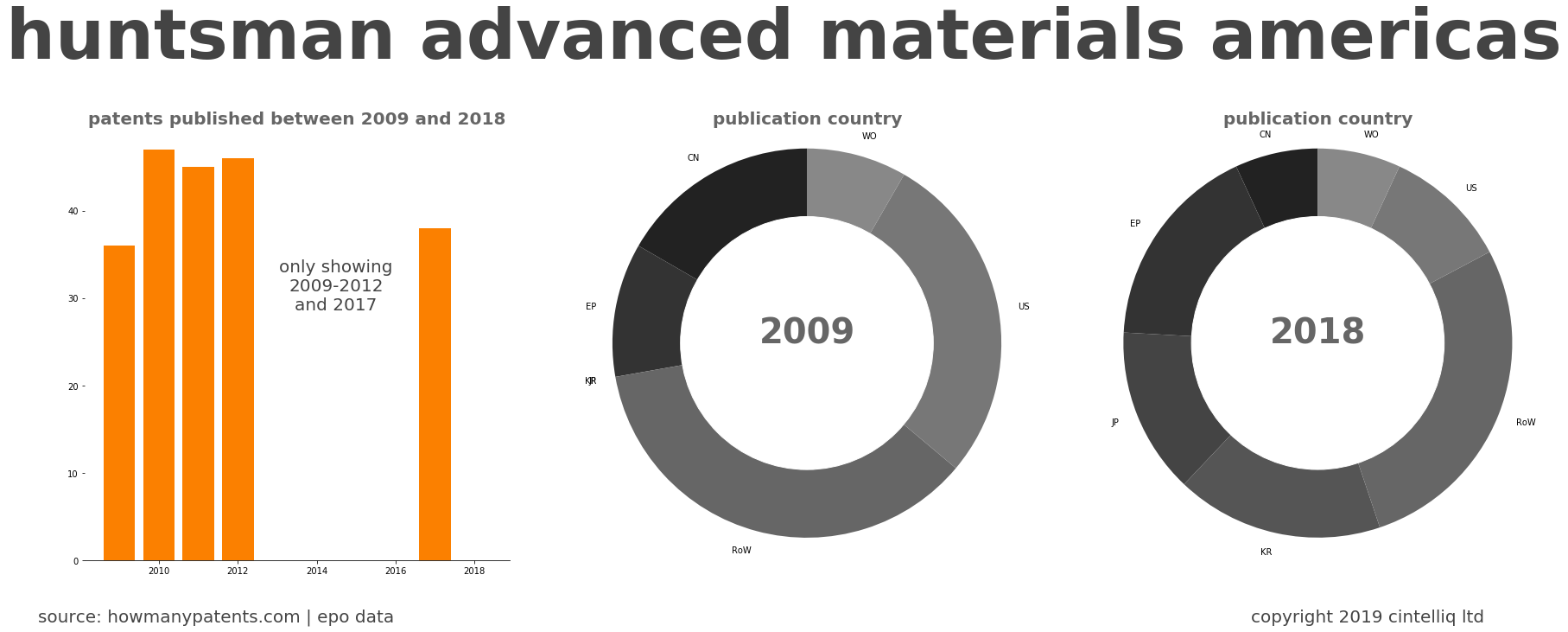summary of patents for Huntsman Advanced Materials Americas