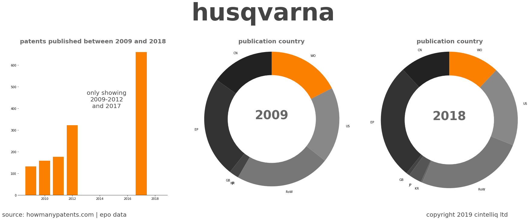 summary of patents for Husqvarna