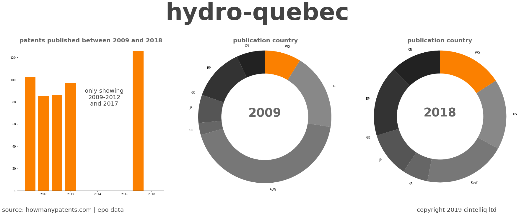summary of patents for Hydro-Quebec