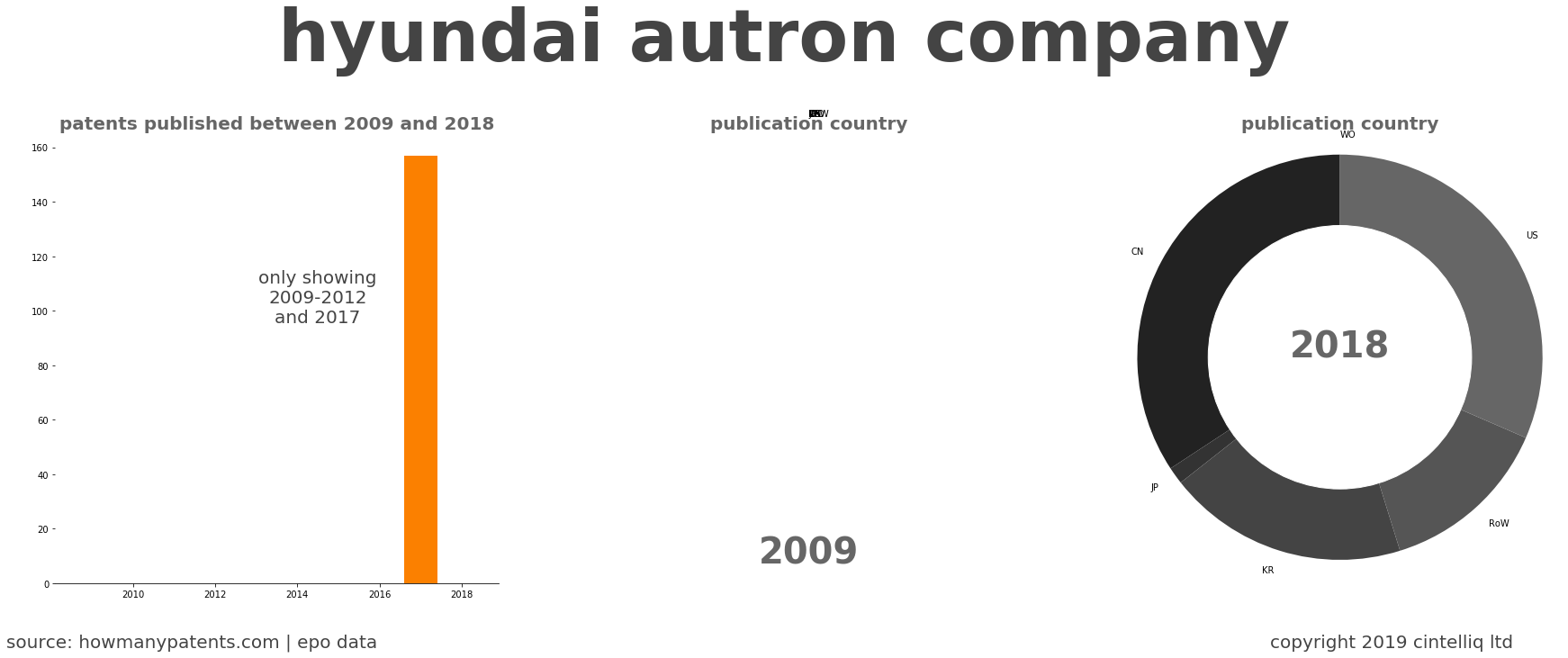 summary of patents for Hyundai Autron Company