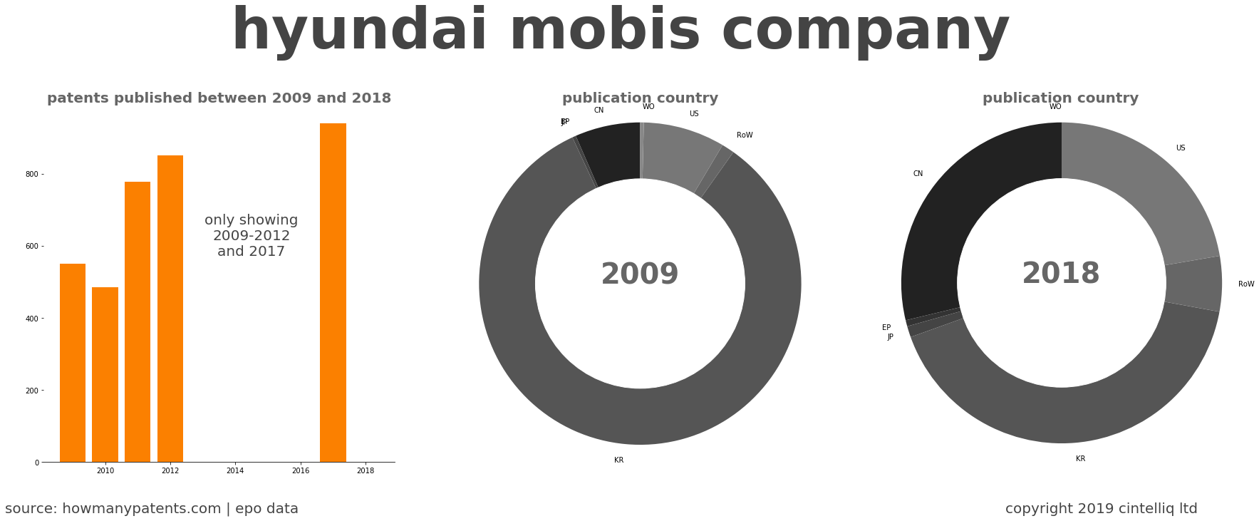 summary of patents for Hyundai Mobis Company