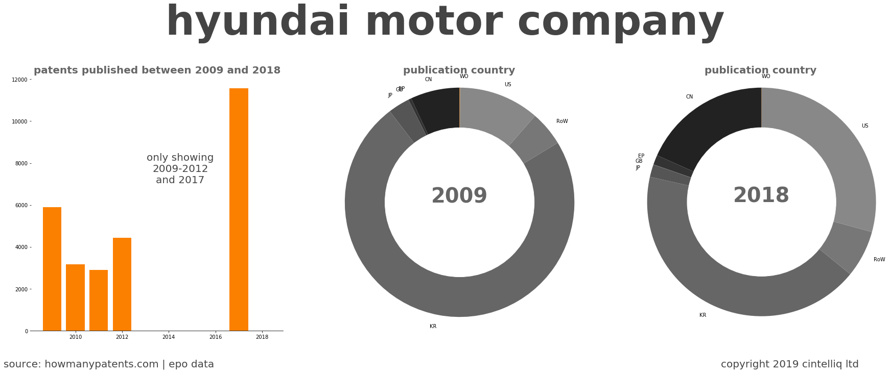 summary of patents for Hyundai Motor Company