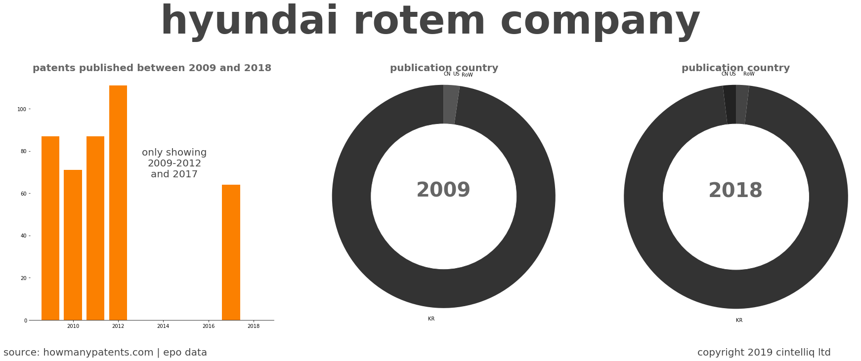 summary of patents for Hyundai Rotem Company