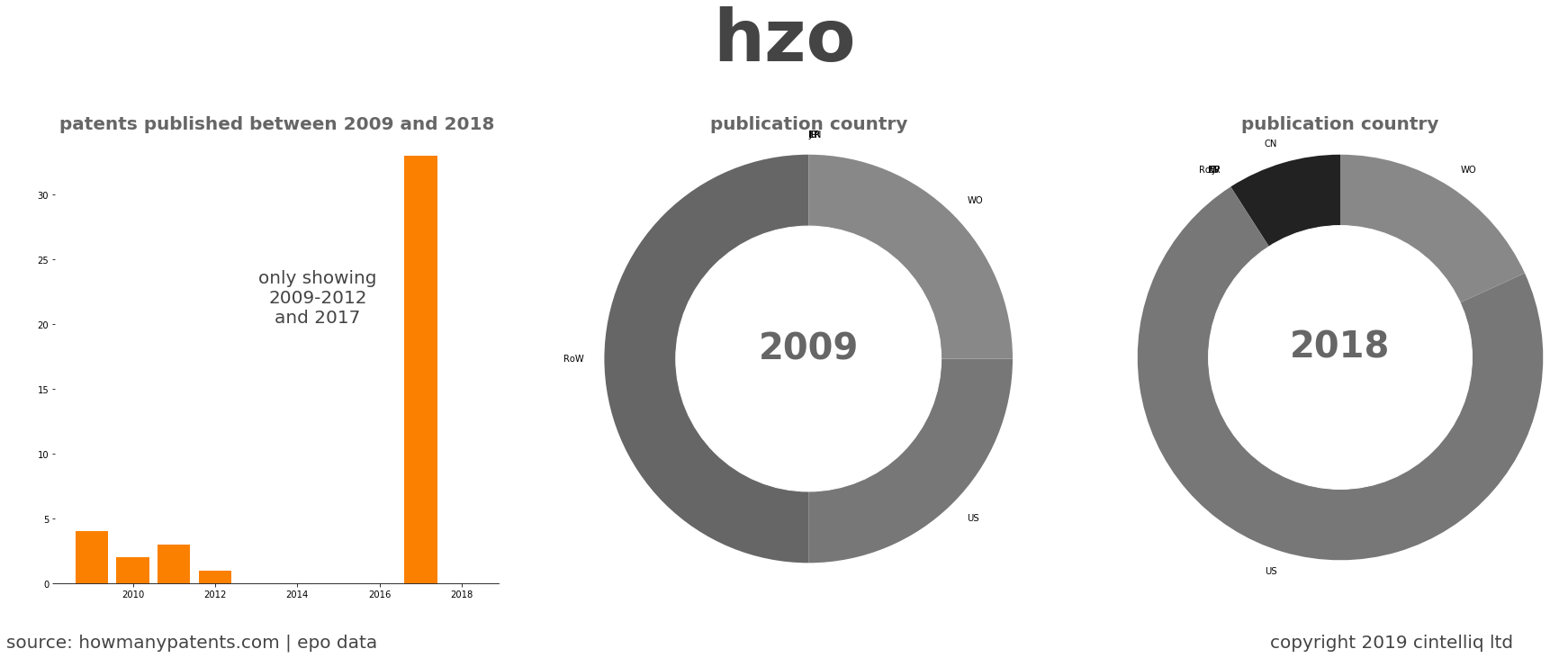 summary of patents for Hzo