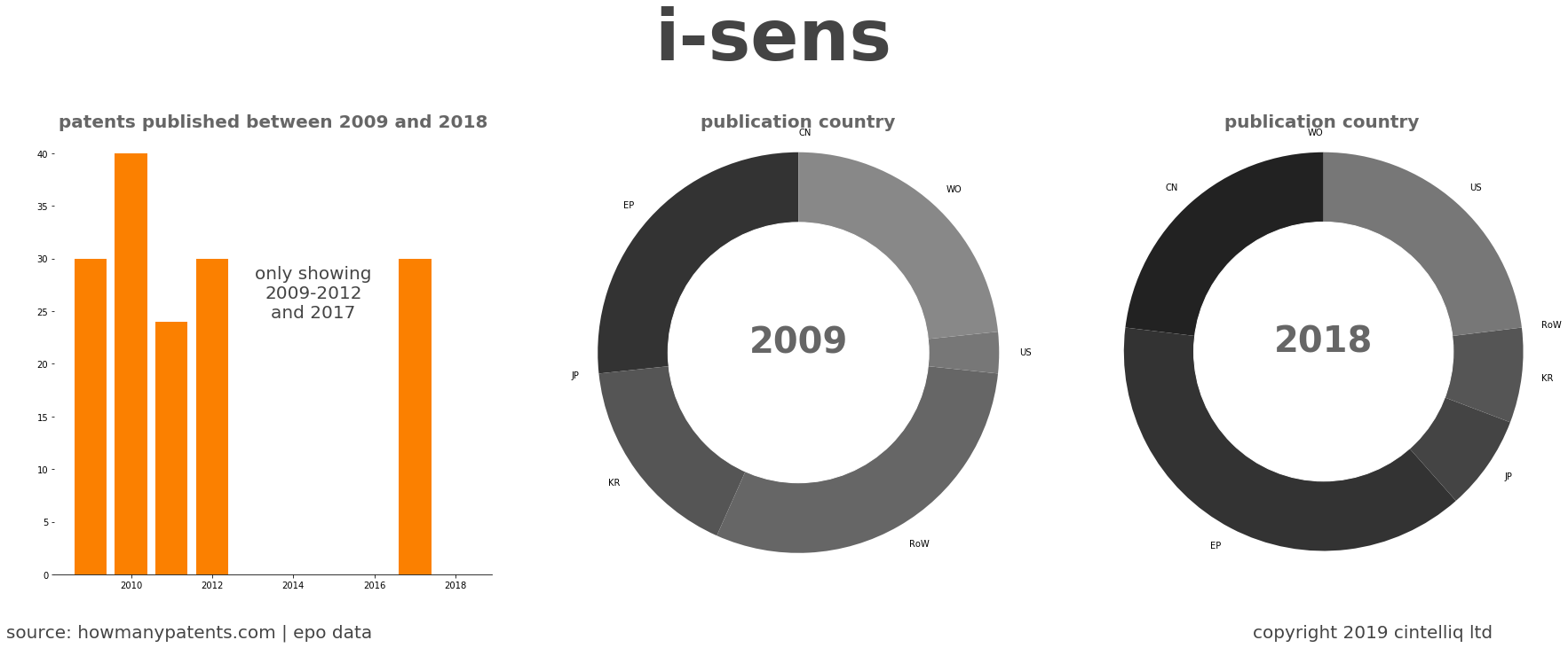 summary of patents for I-Sens