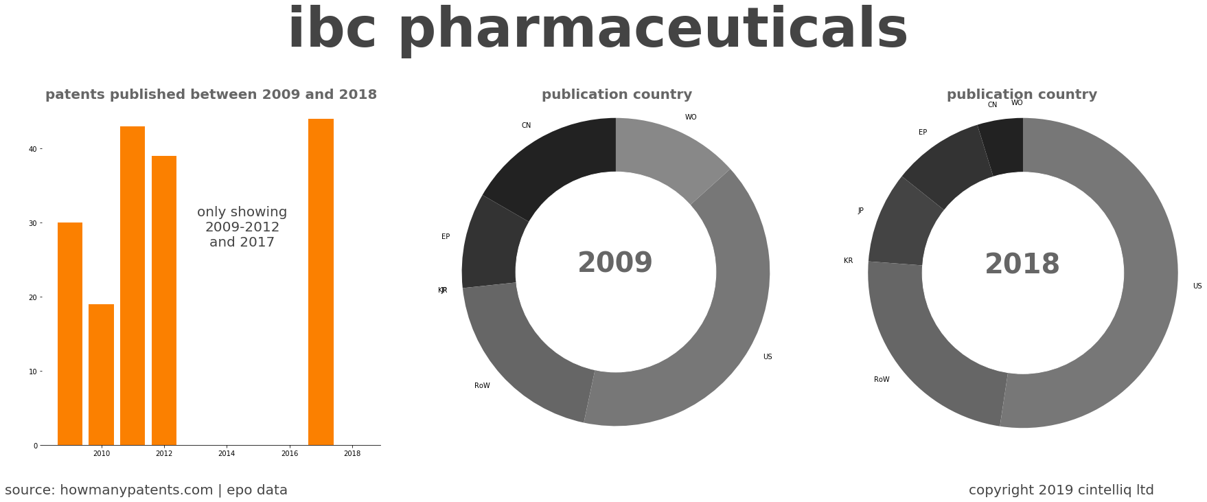 summary of patents for Ibc Pharmaceuticals