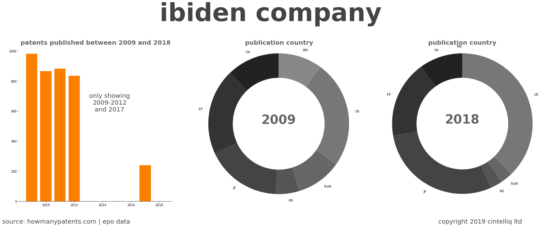 summary of patents for Ibiden Company