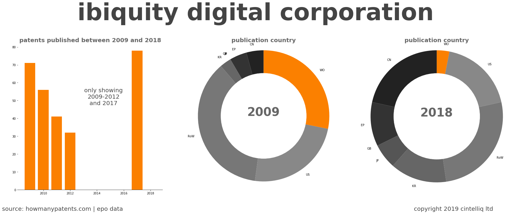summary of patents for Ibiquity Digital Corporation