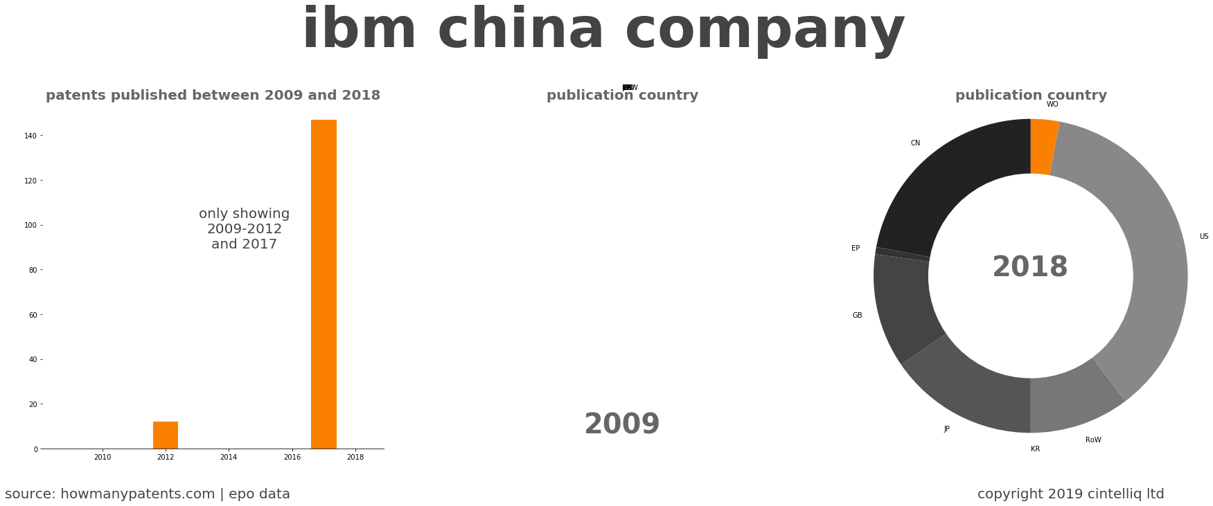 summary of patents for Ibm China Company