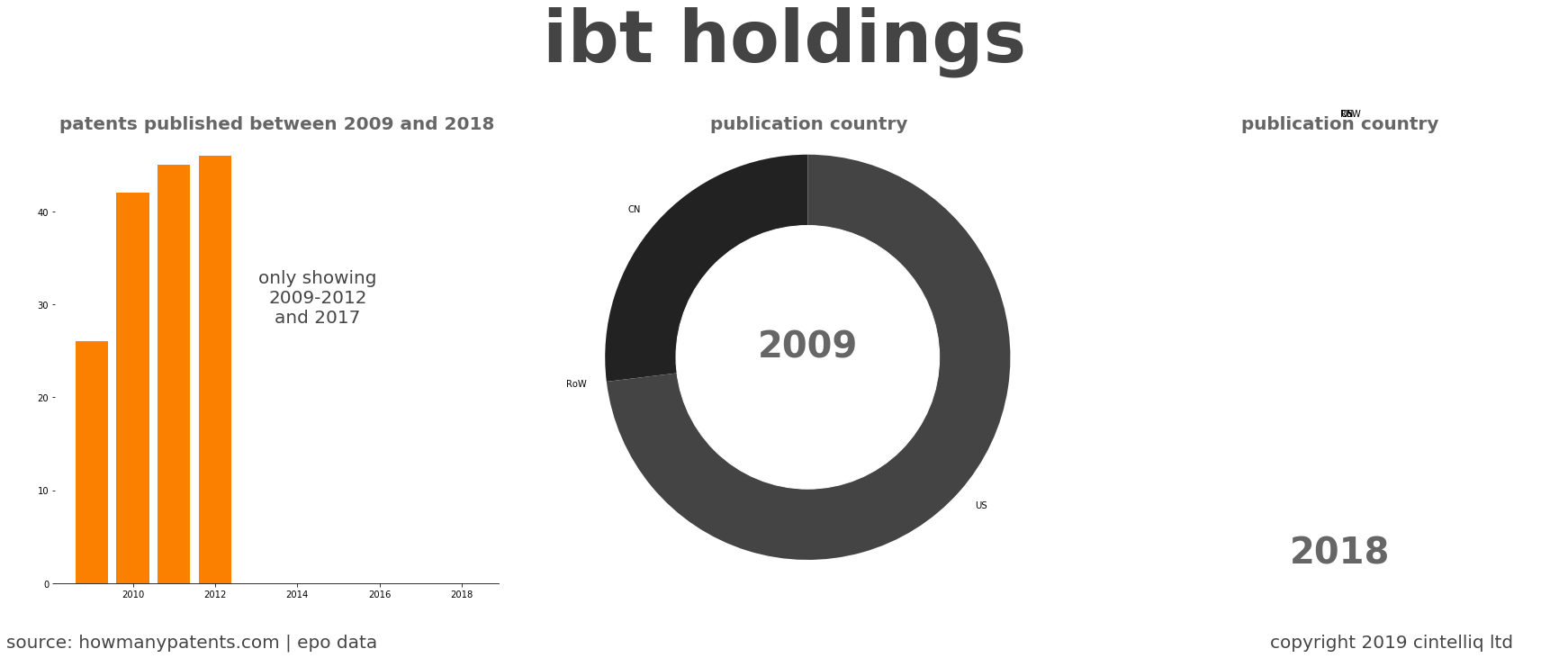 summary of patents for Ibt Holdings