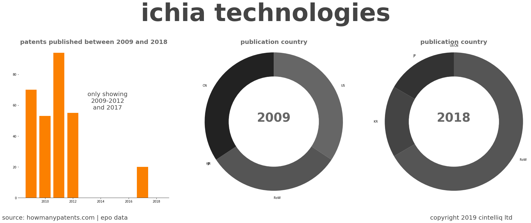 summary of patents for Ichia Technologies