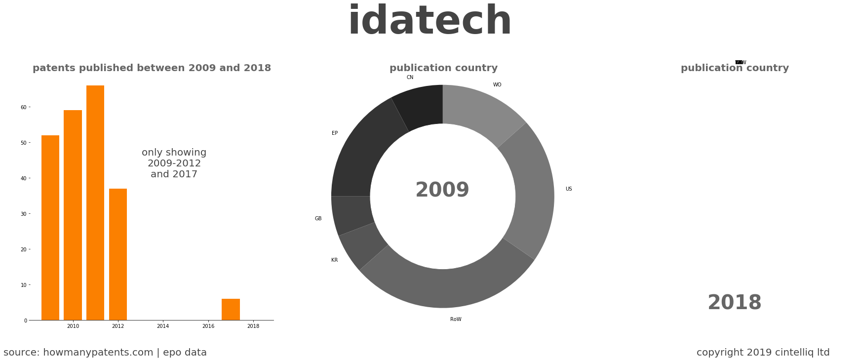 summary of patents for Idatech