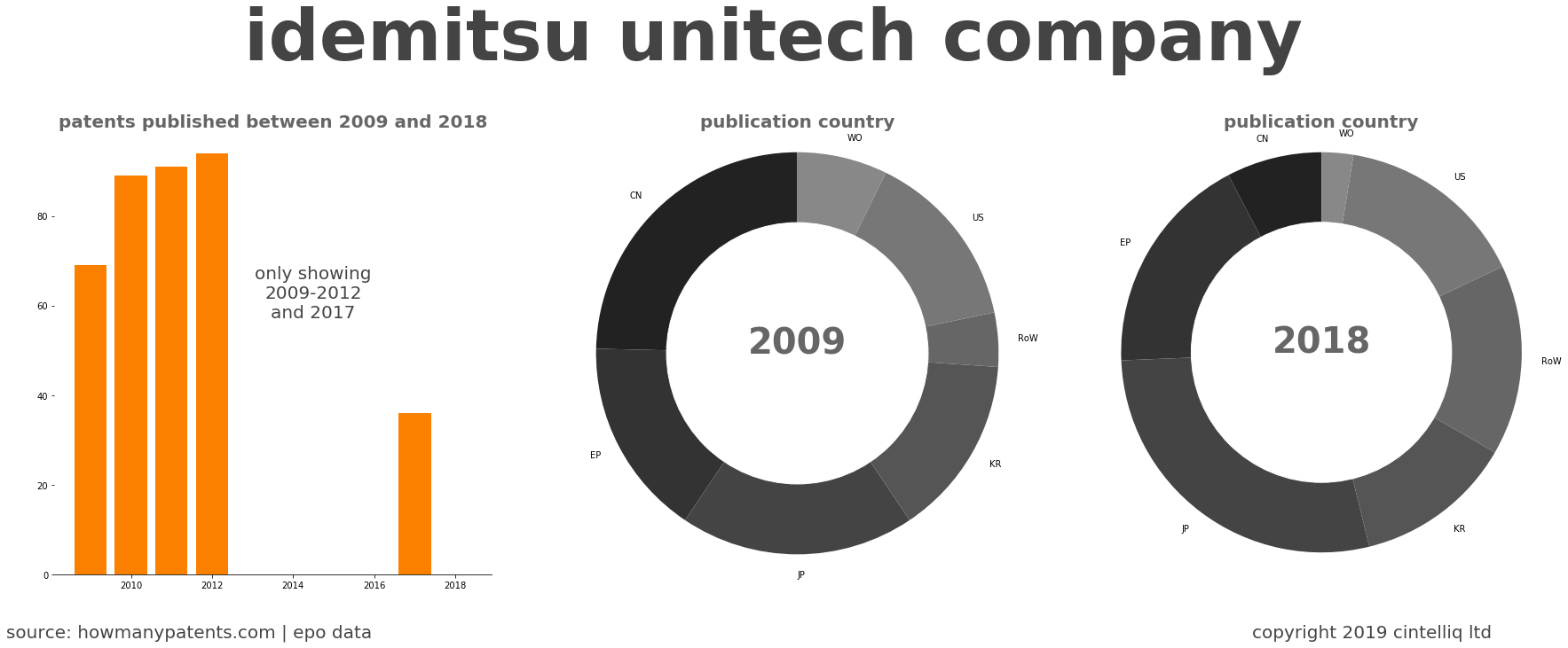 summary of patents for Idemitsu Unitech Company