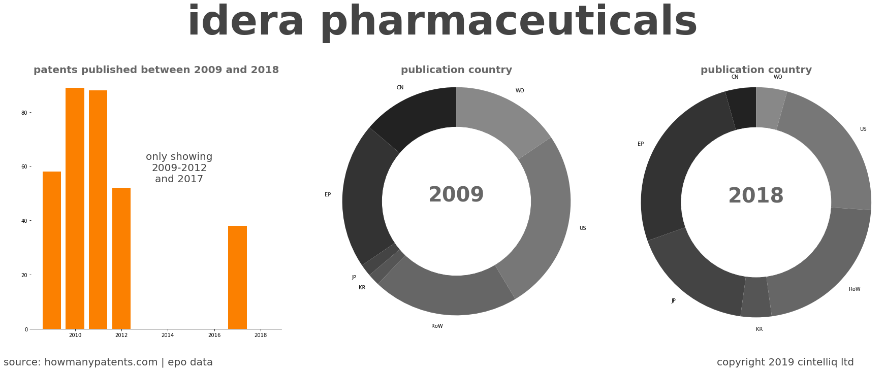 summary of patents for Idera Pharmaceuticals