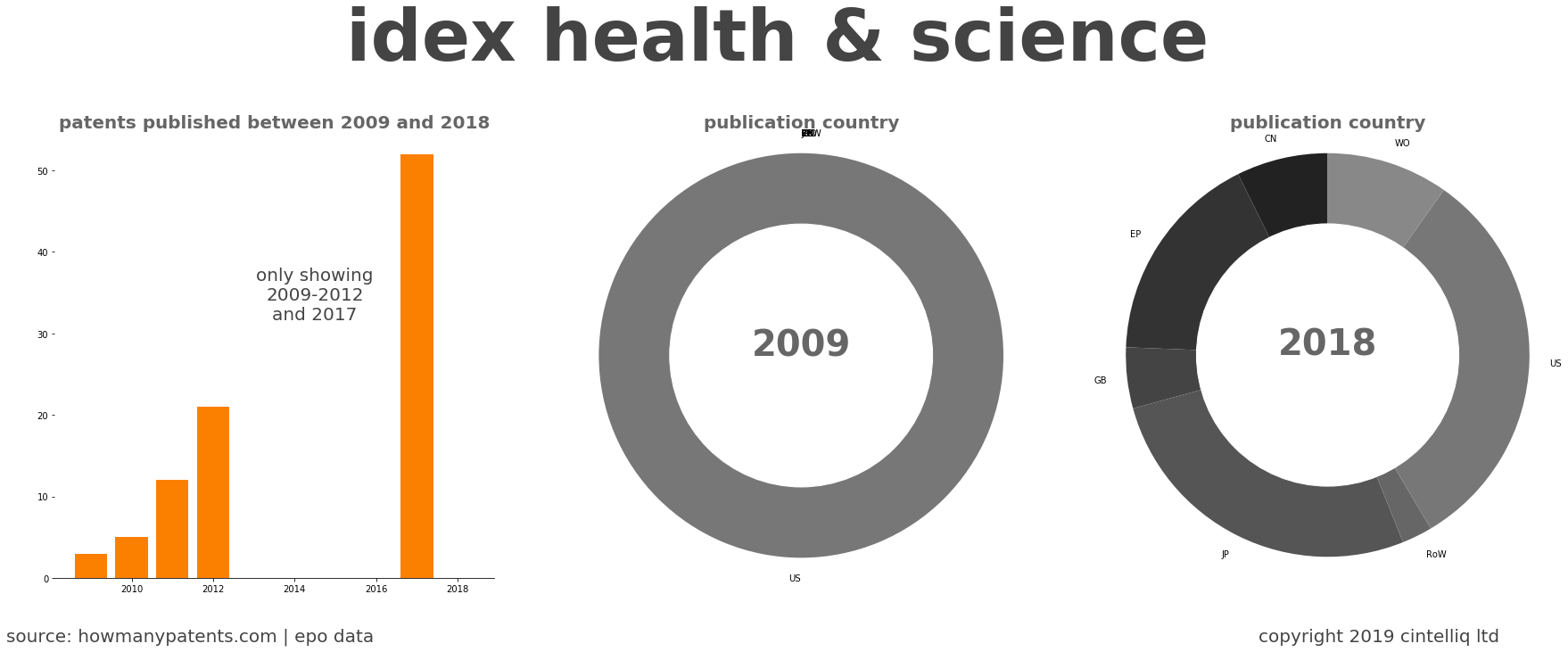 summary of patents for Idex Health & Science