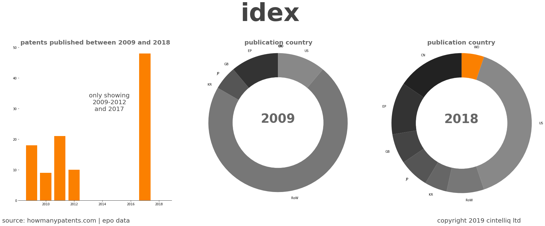 summary of patents for Idex