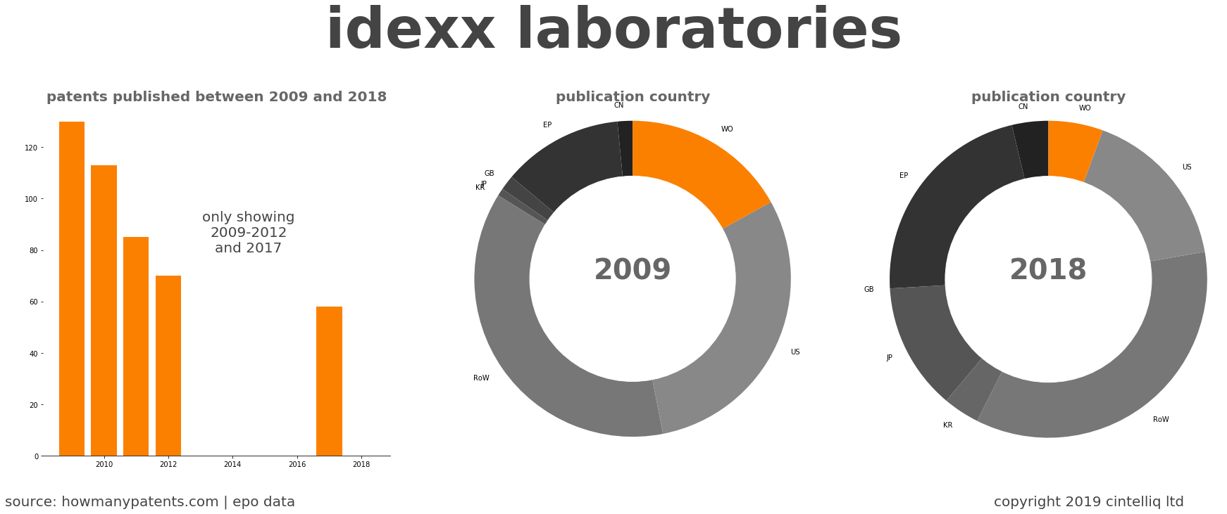 summary of patents for Idexx Laboratories