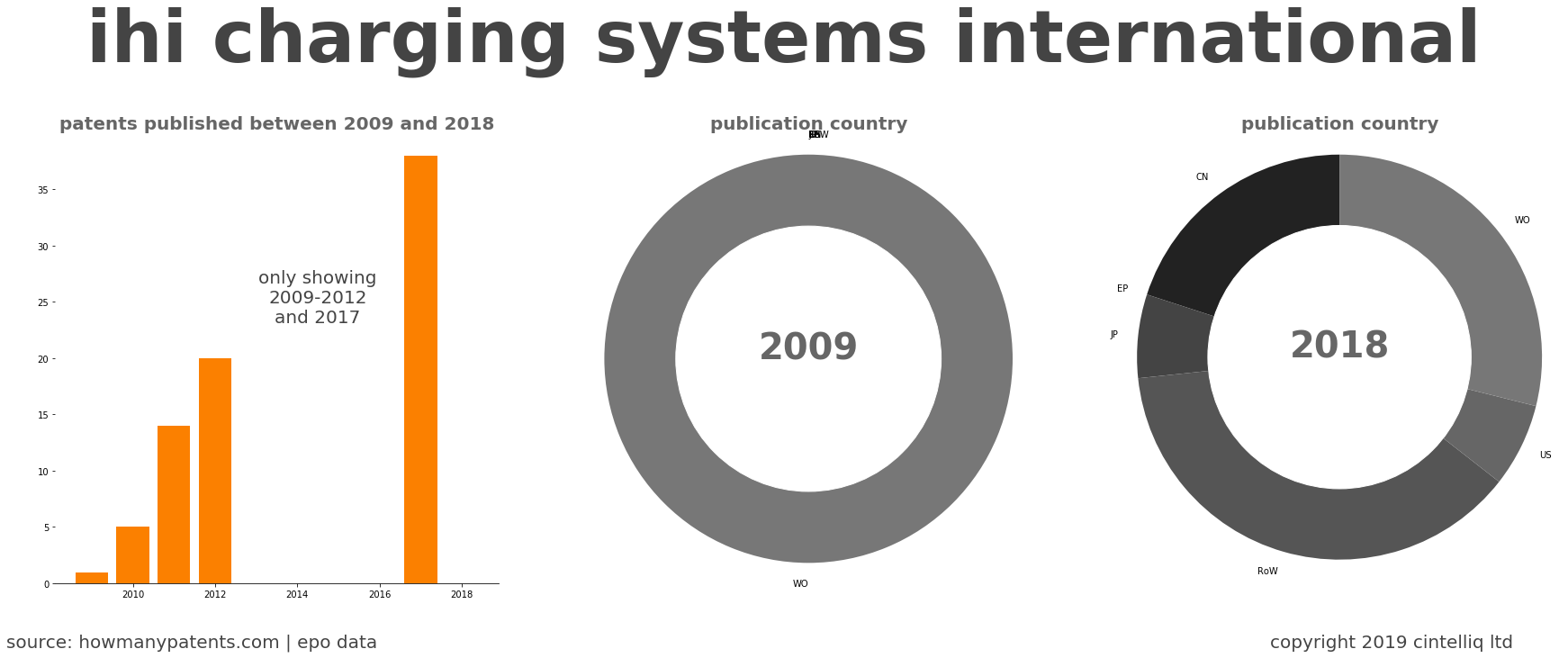 summary of patents for Ihi Charging Systems International