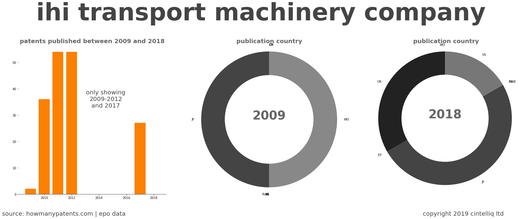 summary of patents for Ihi Transport Machinery Company