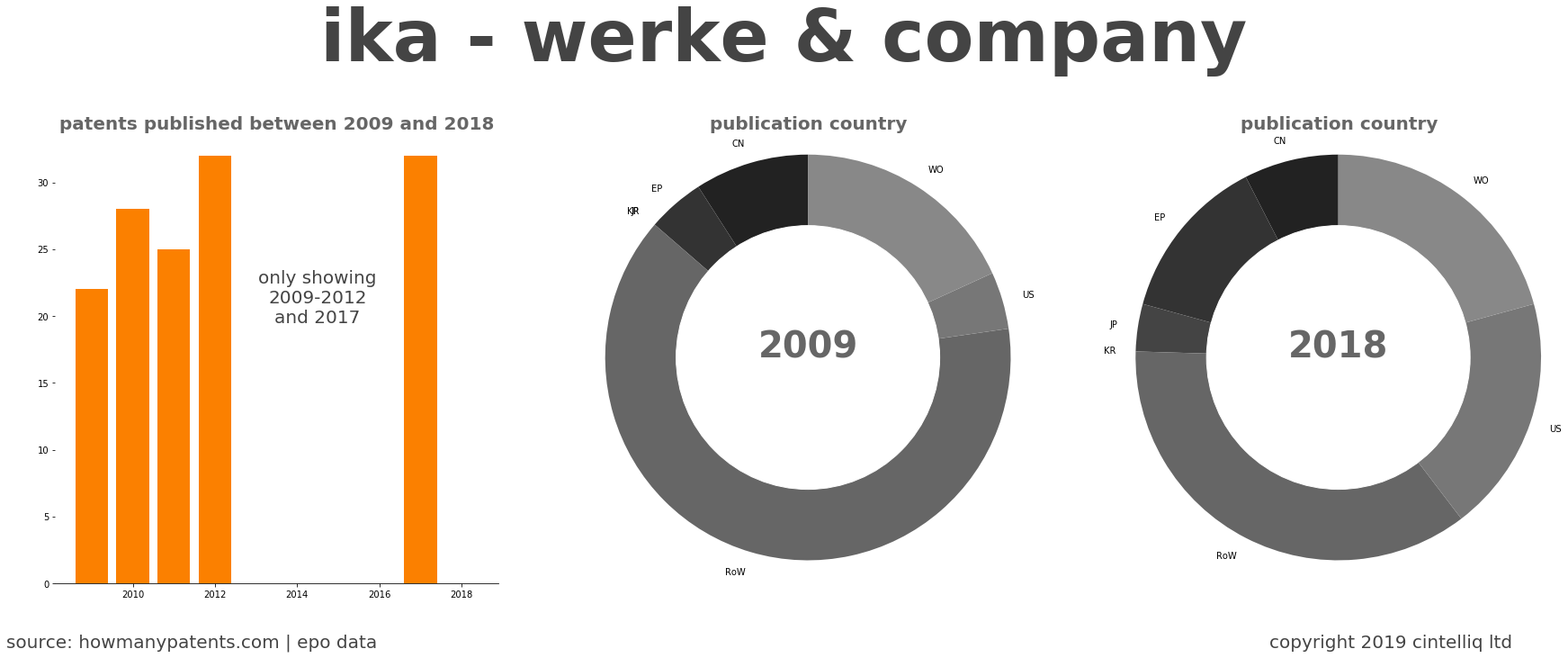 summary of patents for Ika - Werke & Company