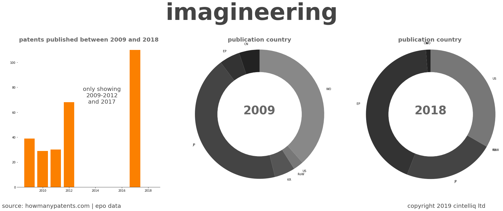 summary of patents for Imagineering