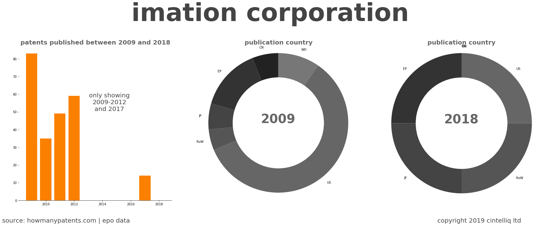 summary of patents for Imation Corporation